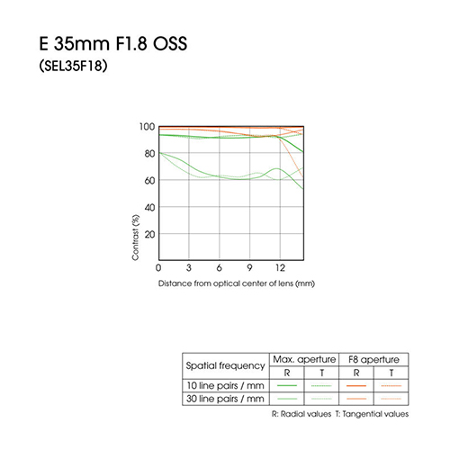 SEL-35F18 35mm f/1.8 OSS  E